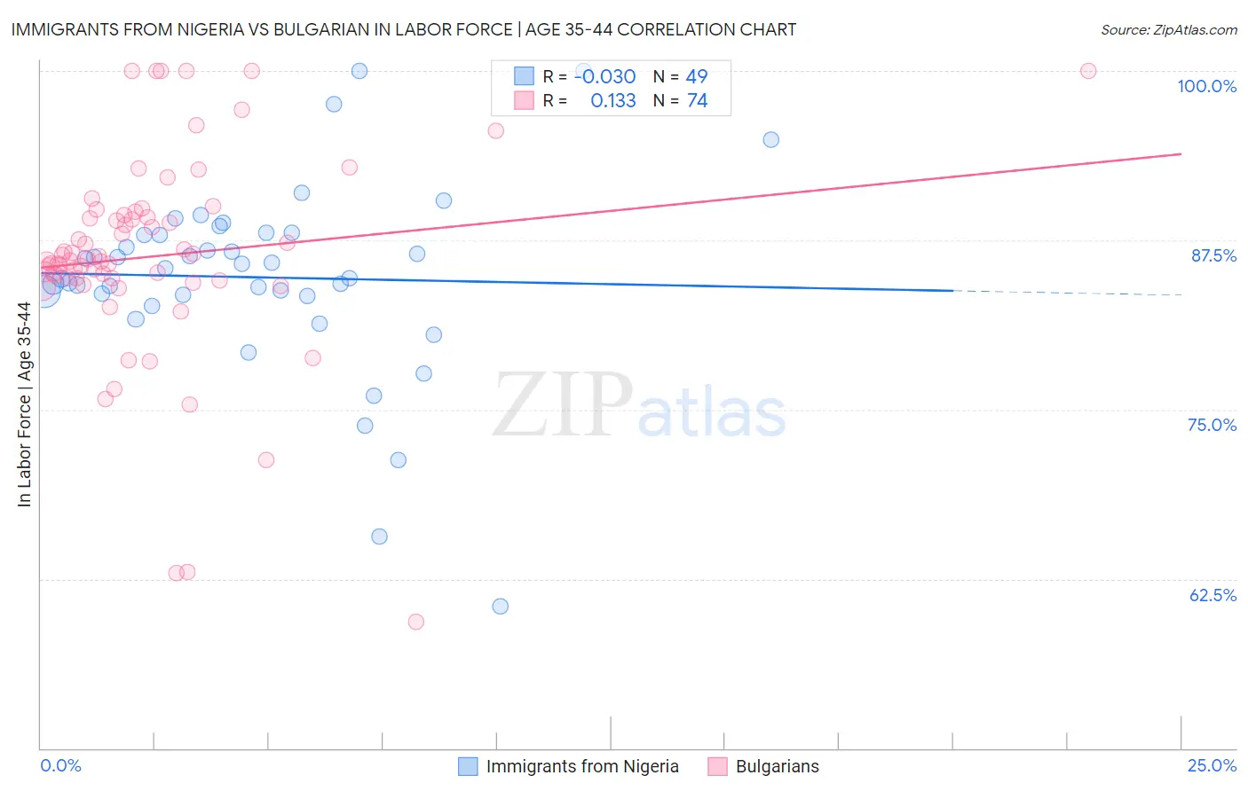 Immigrants from Nigeria vs Bulgarian In Labor Force | Age 35-44