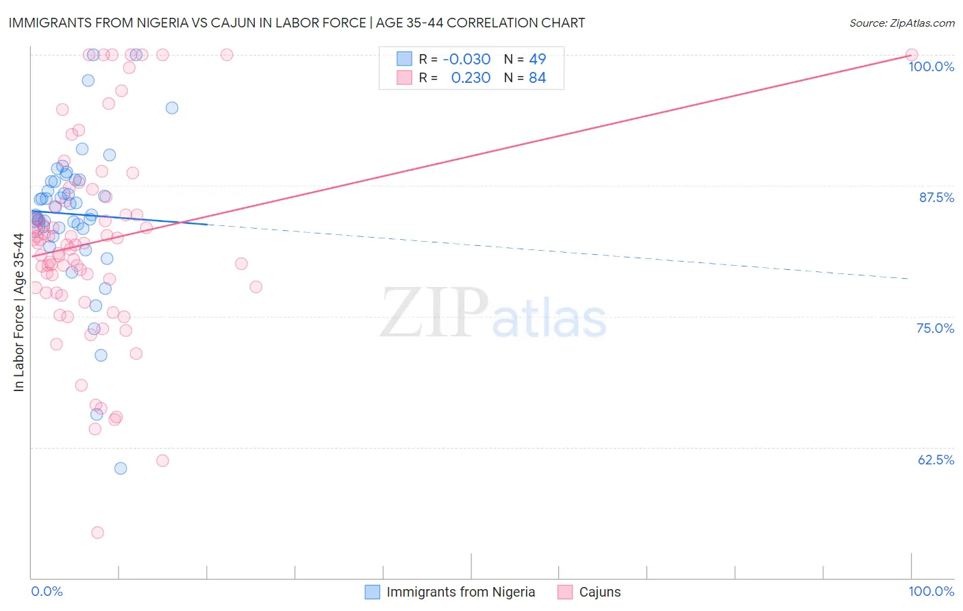 Immigrants from Nigeria vs Cajun In Labor Force | Age 35-44