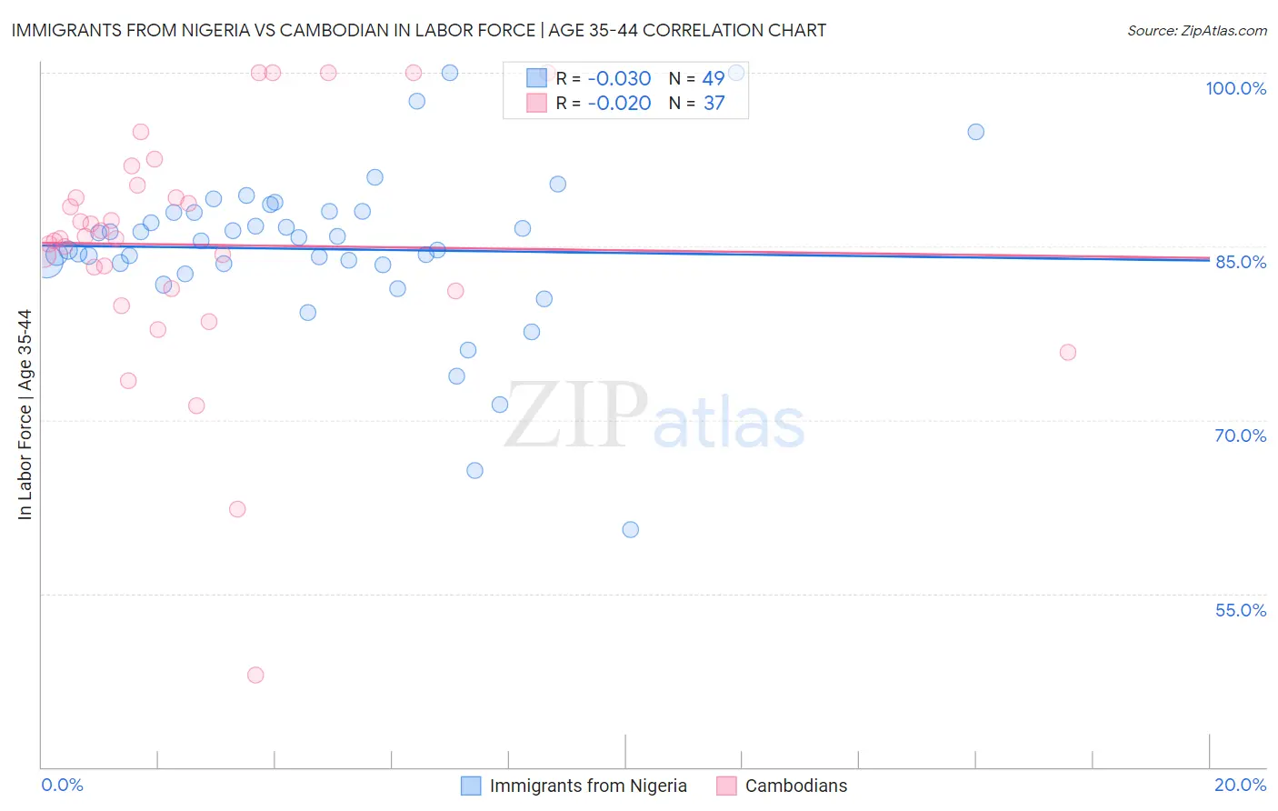 Immigrants from Nigeria vs Cambodian In Labor Force | Age 35-44