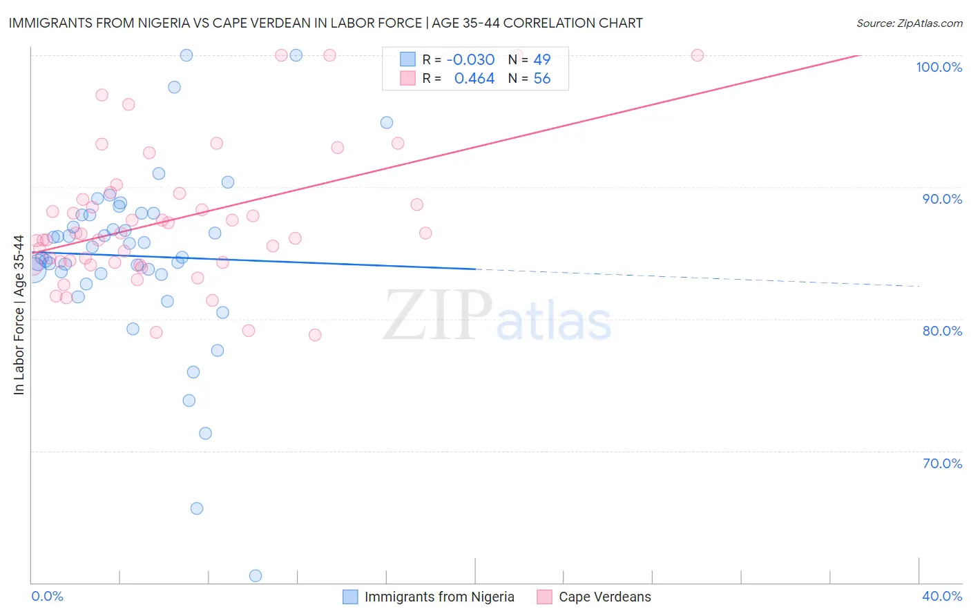 Immigrants from Nigeria vs Cape Verdean In Labor Force | Age 35-44