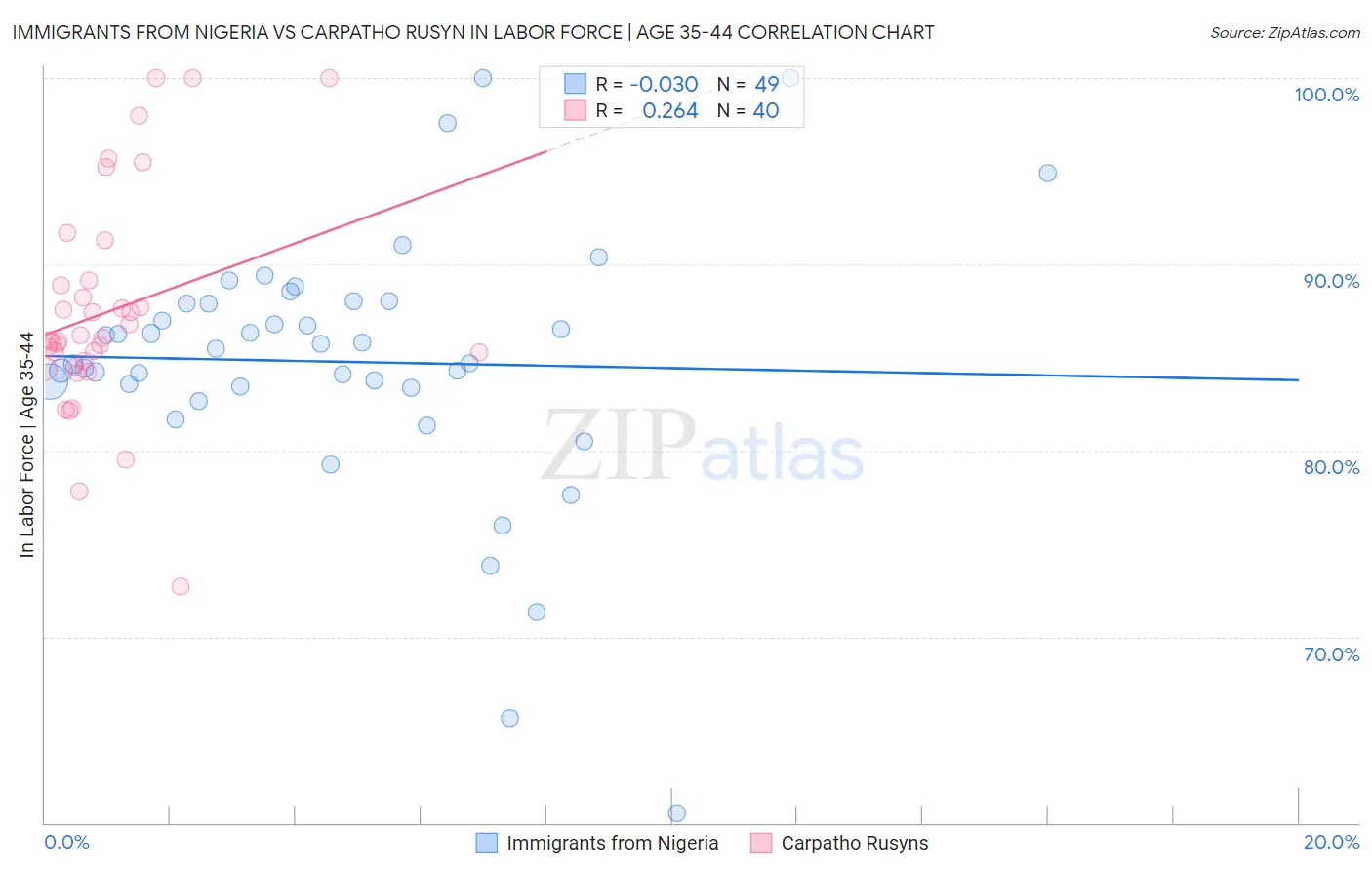 Immigrants from Nigeria vs Carpatho Rusyn In Labor Force | Age 35-44