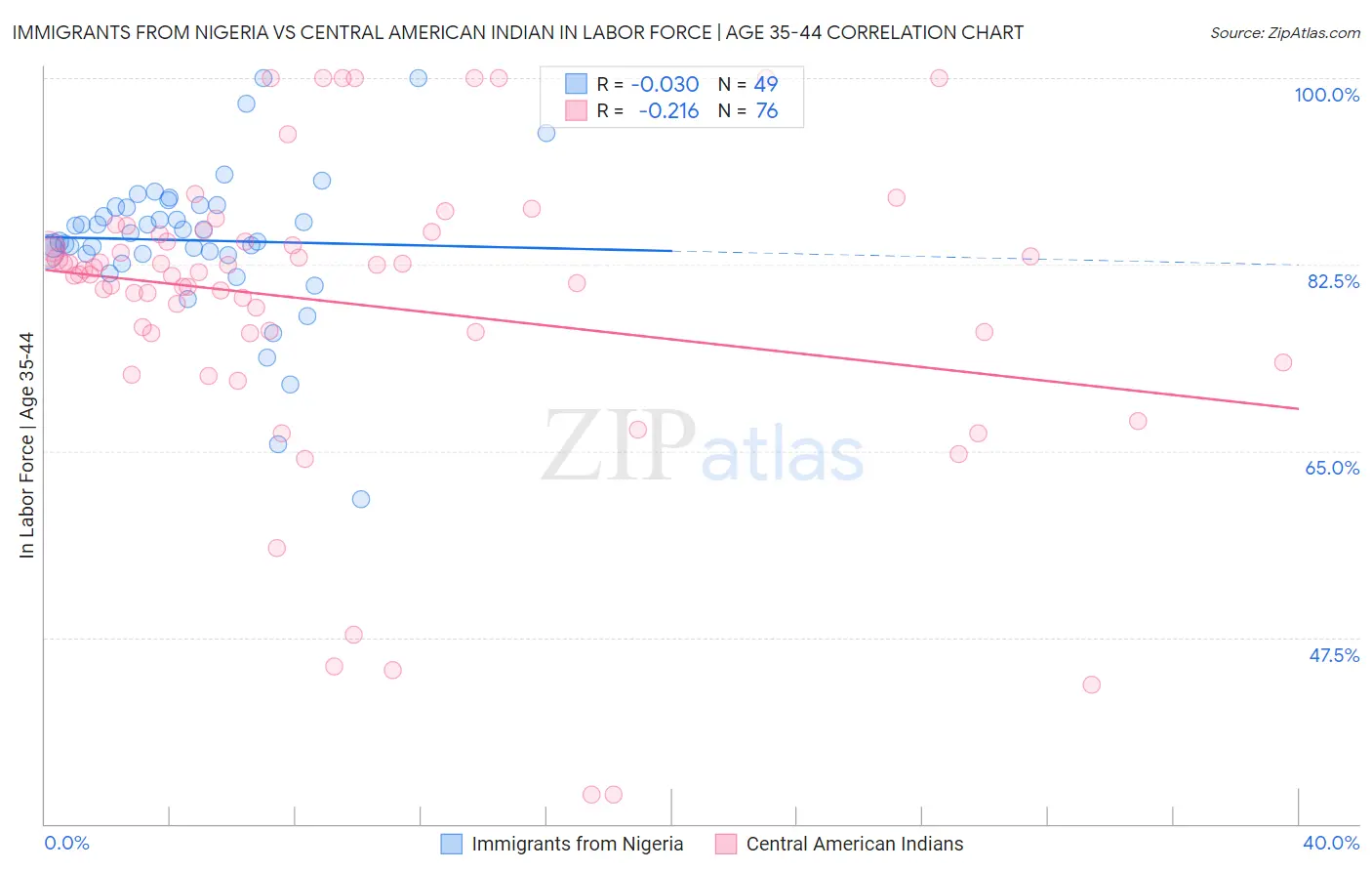 Immigrants from Nigeria vs Central American Indian In Labor Force | Age 35-44