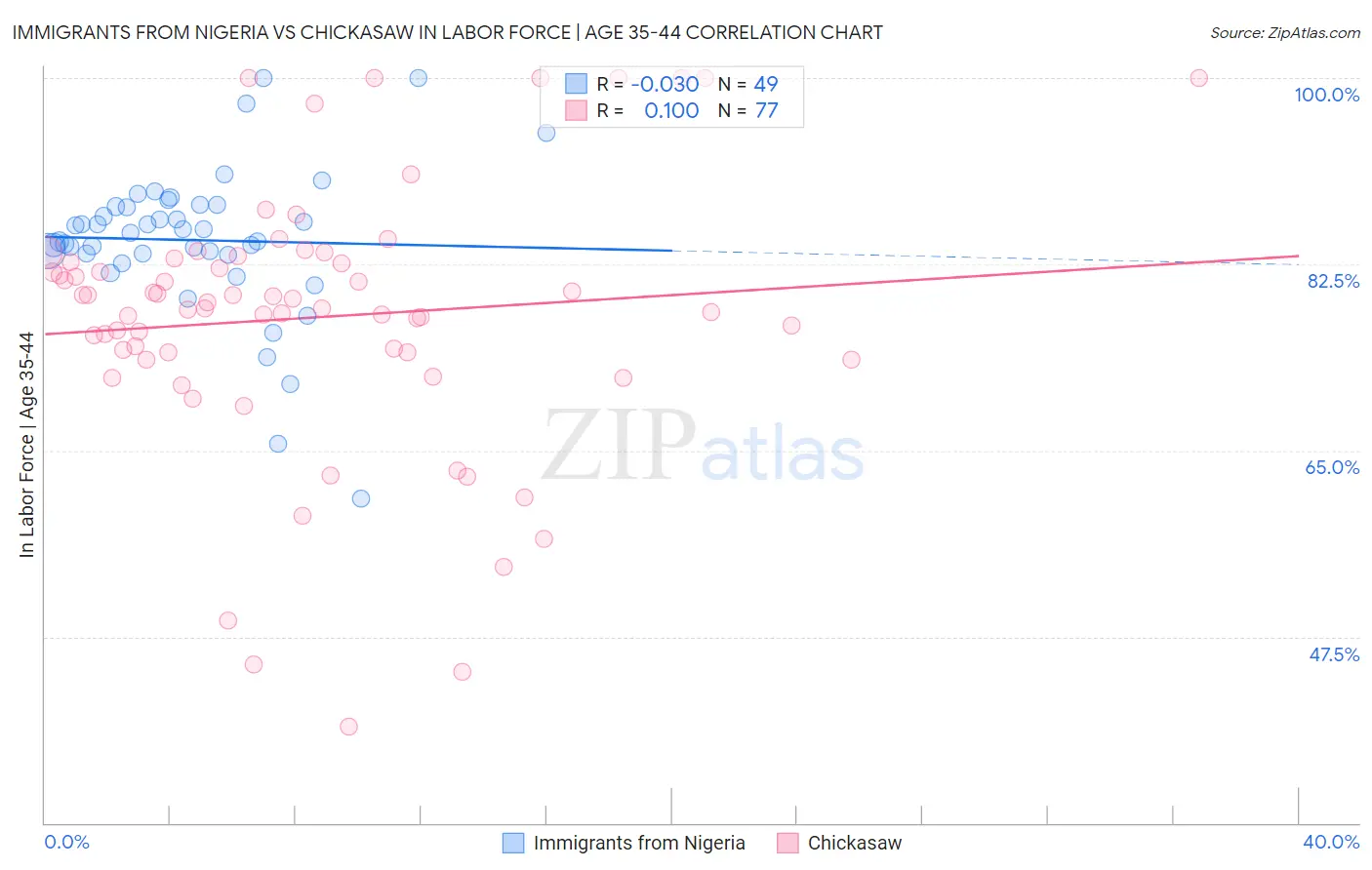 Immigrants from Nigeria vs Chickasaw In Labor Force | Age 35-44