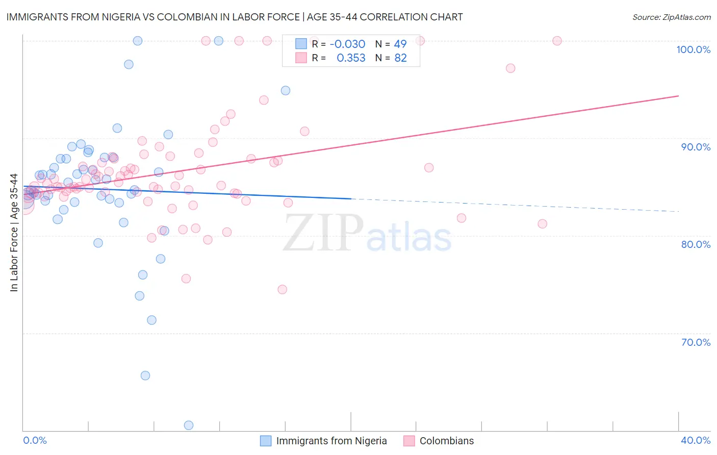 Immigrants from Nigeria vs Colombian In Labor Force | Age 35-44