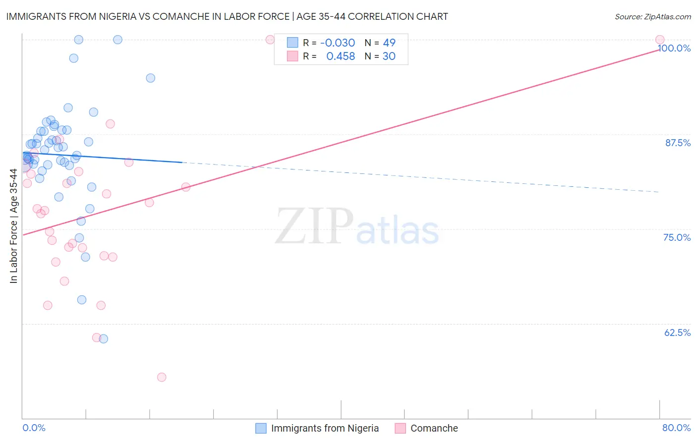 Immigrants from Nigeria vs Comanche In Labor Force | Age 35-44