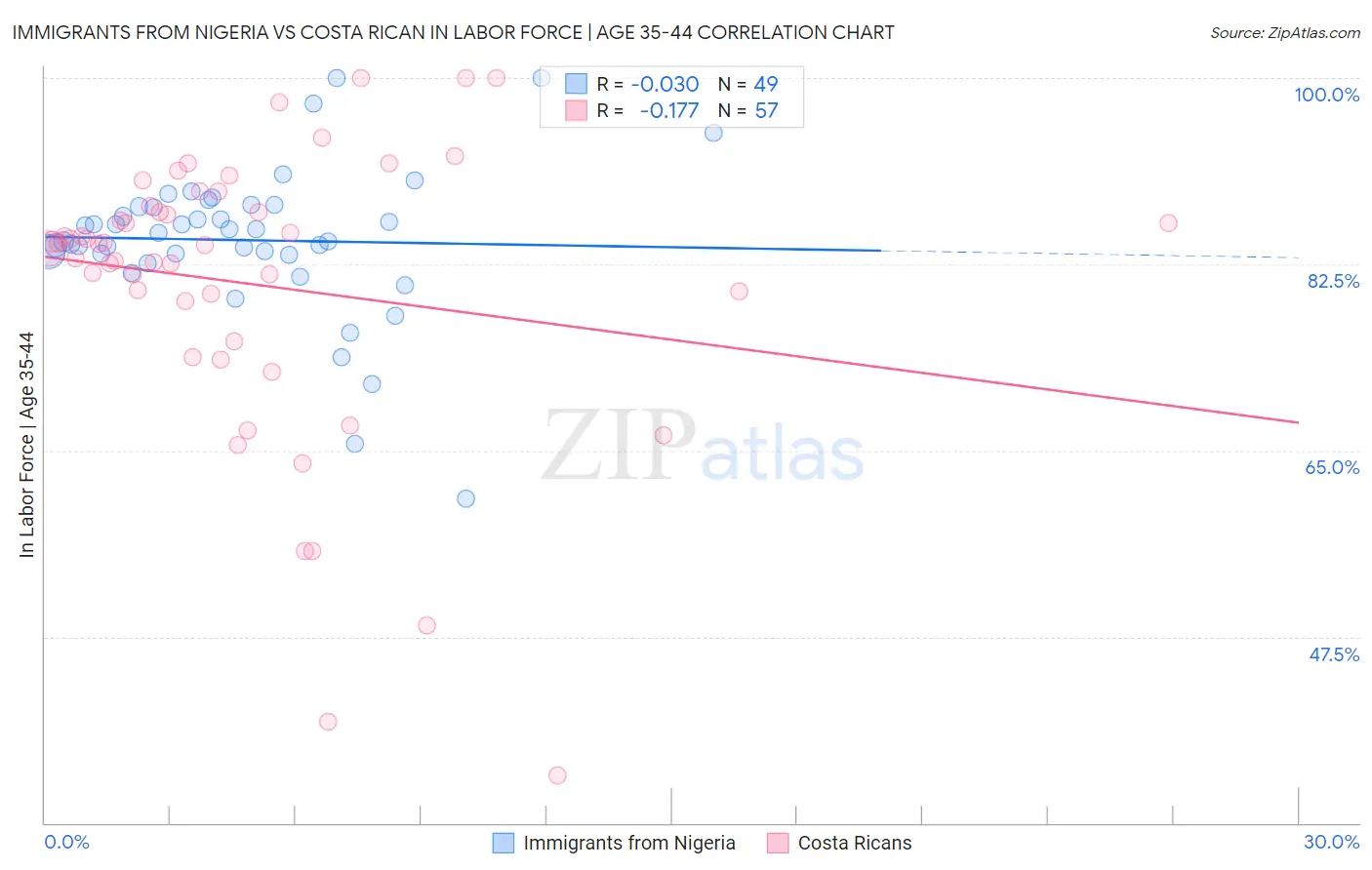 Immigrants from Nigeria vs Costa Rican In Labor Force | Age 35-44