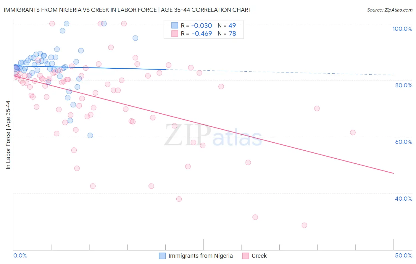 Immigrants from Nigeria vs Creek In Labor Force | Age 35-44