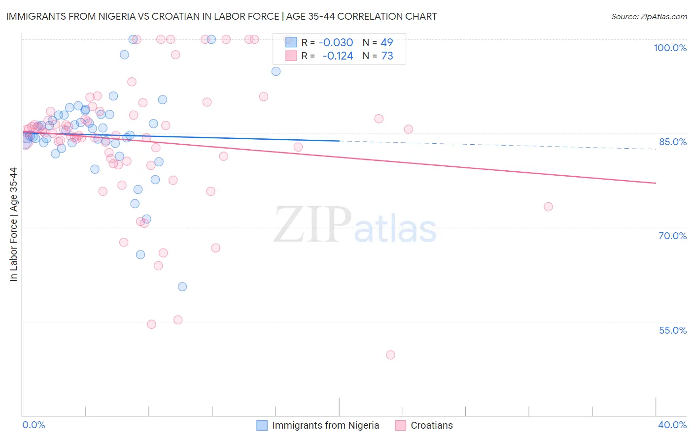 Immigrants from Nigeria vs Croatian In Labor Force | Age 35-44