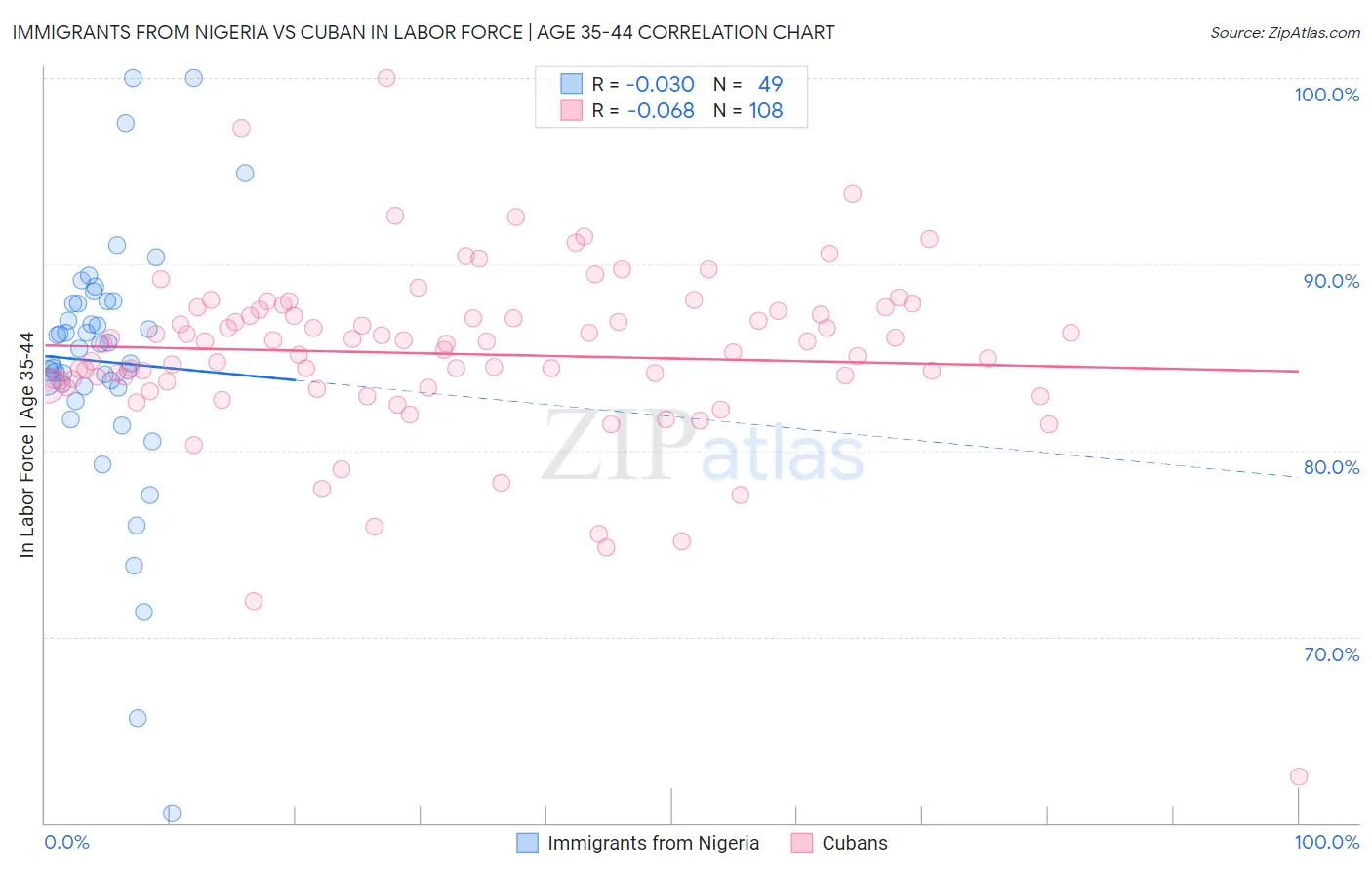 Immigrants from Nigeria vs Cuban In Labor Force | Age 35-44