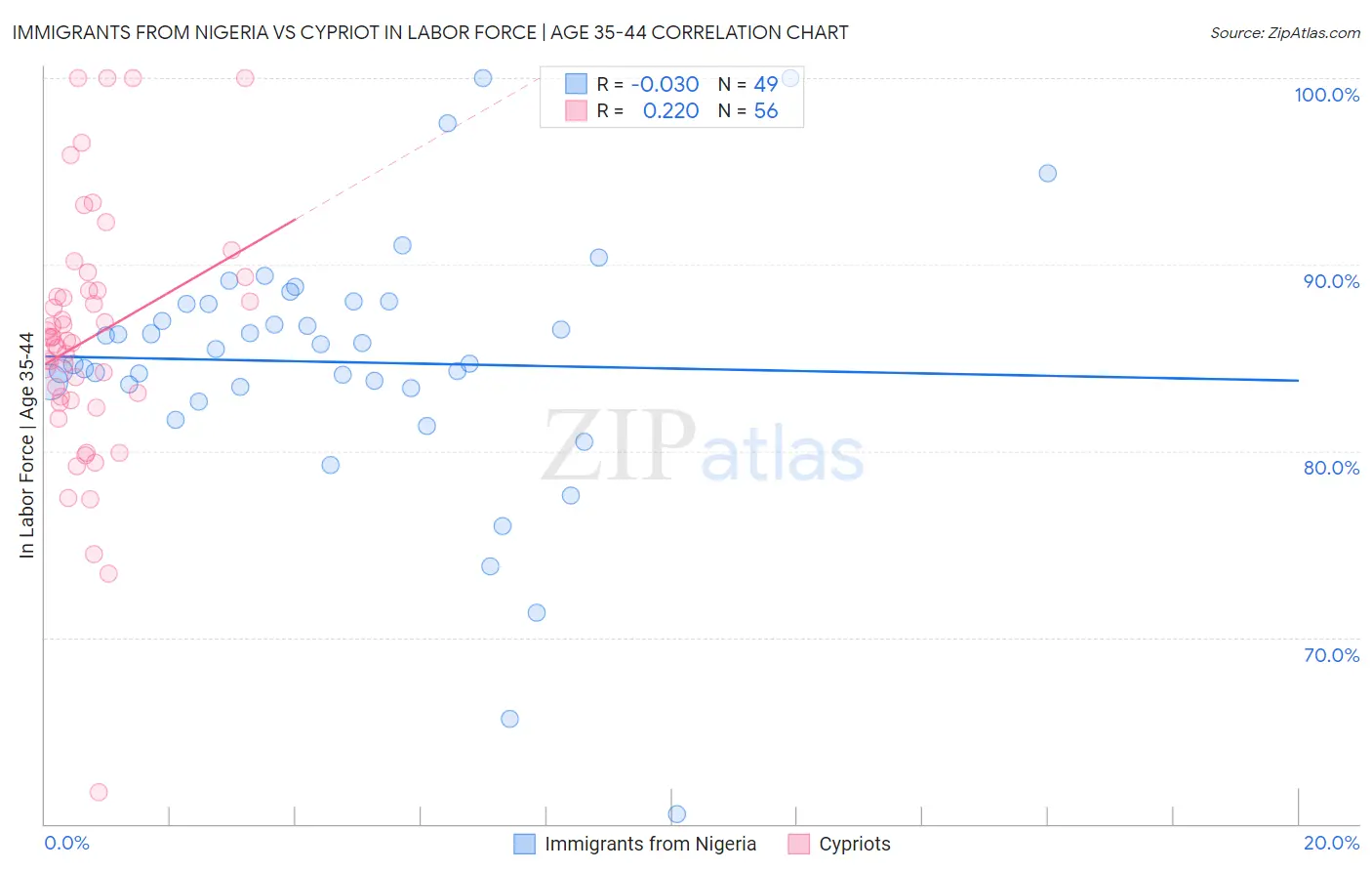Immigrants from Nigeria vs Cypriot In Labor Force | Age 35-44