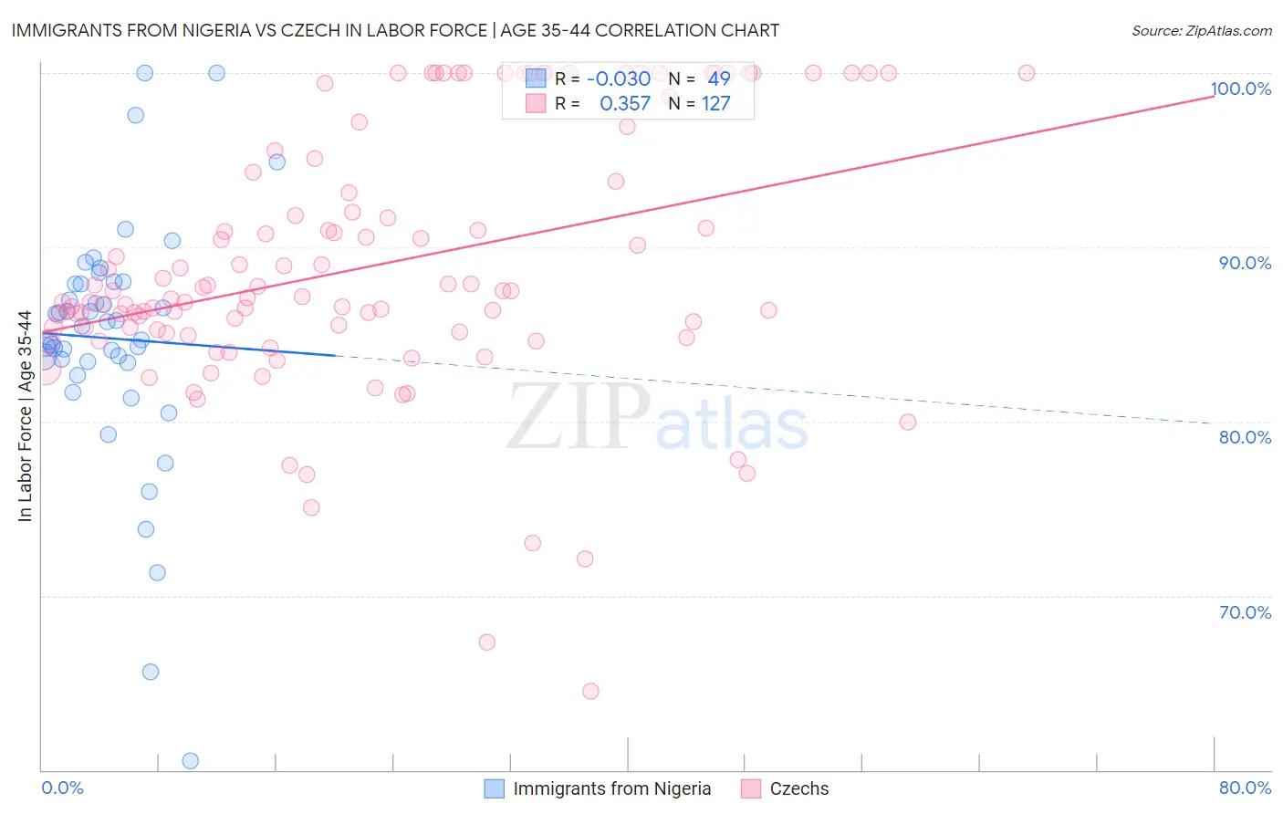 Immigrants from Nigeria vs Czech In Labor Force | Age 35-44