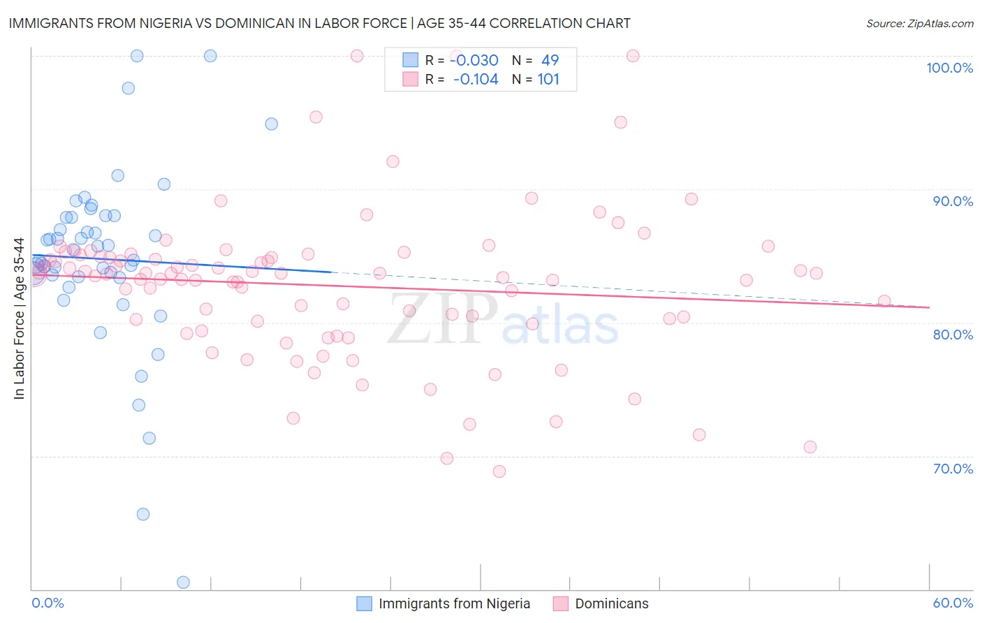 Immigrants from Nigeria vs Dominican In Labor Force | Age 35-44