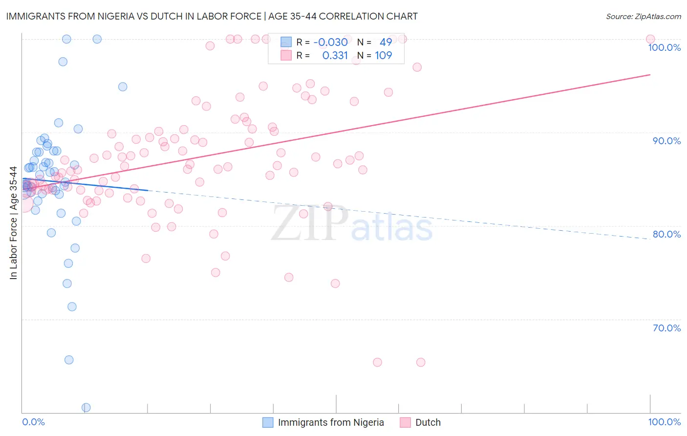 Immigrants from Nigeria vs Dutch In Labor Force | Age 35-44
