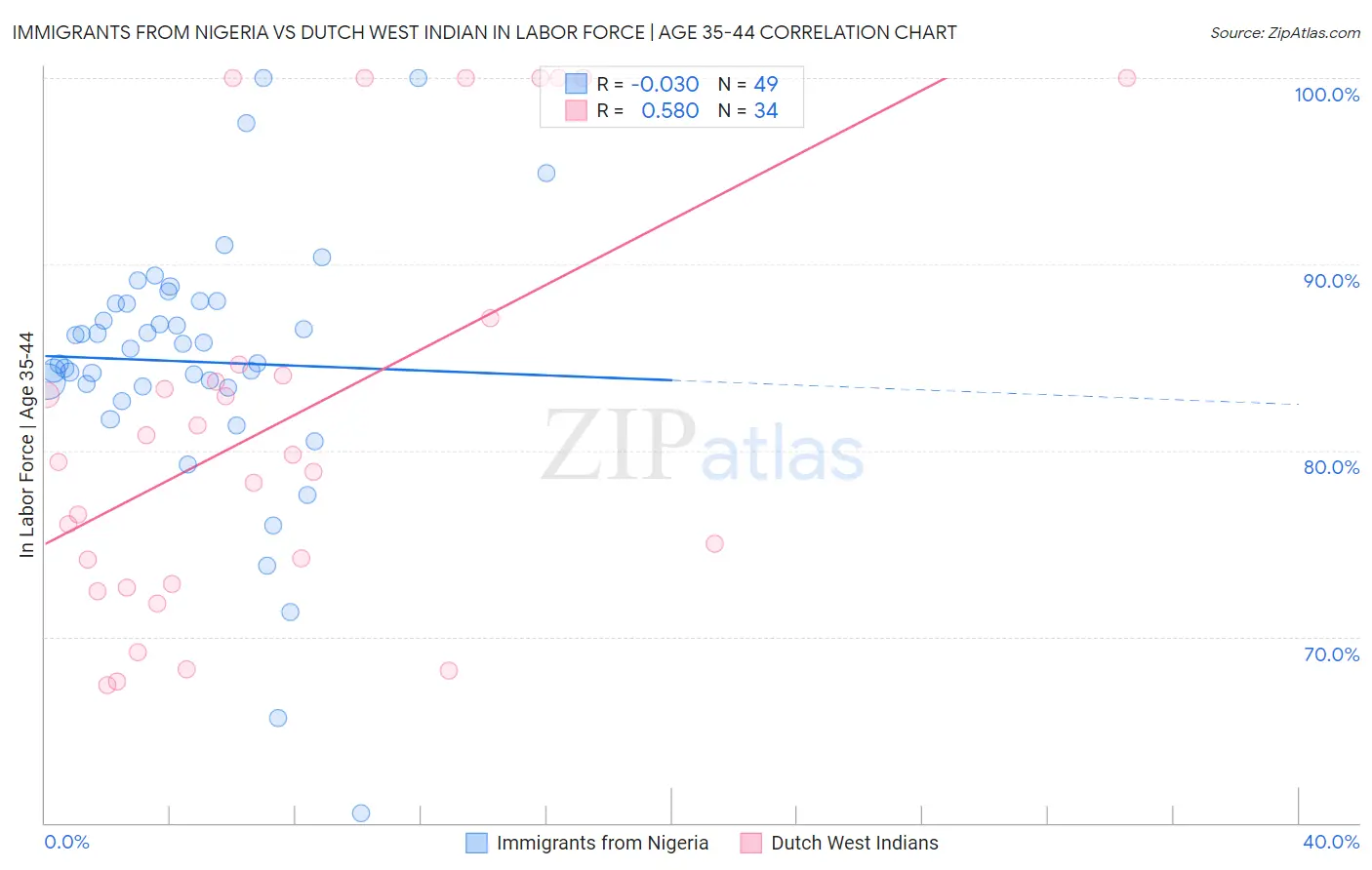 Immigrants from Nigeria vs Dutch West Indian In Labor Force | Age 35-44