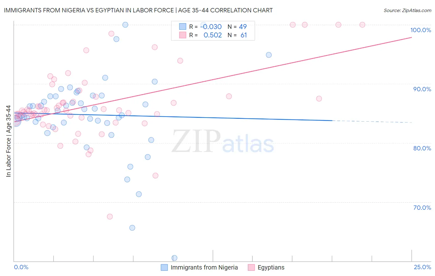 Immigrants from Nigeria vs Egyptian In Labor Force | Age 35-44