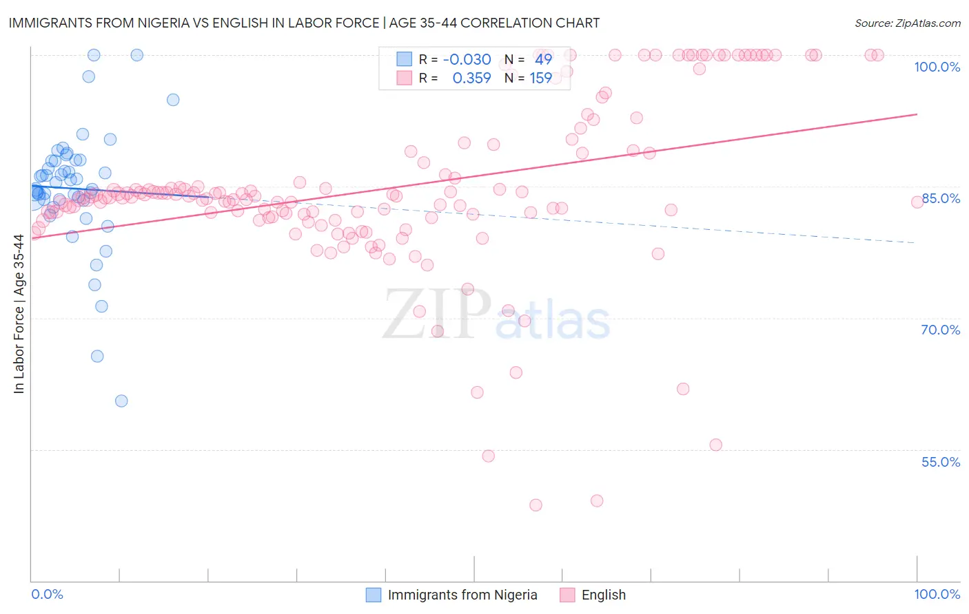 Immigrants from Nigeria vs English In Labor Force | Age 35-44