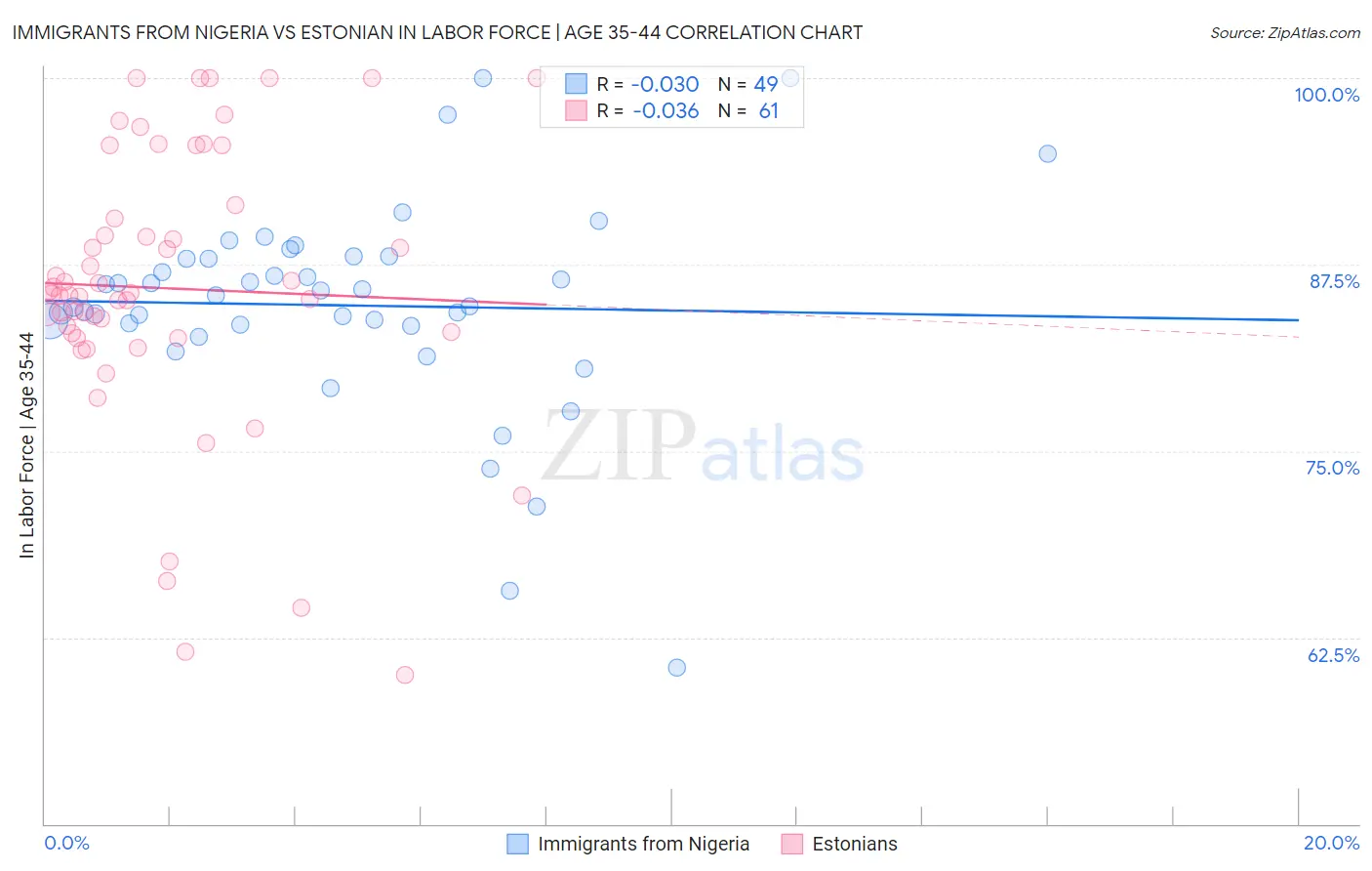 Immigrants from Nigeria vs Estonian In Labor Force | Age 35-44