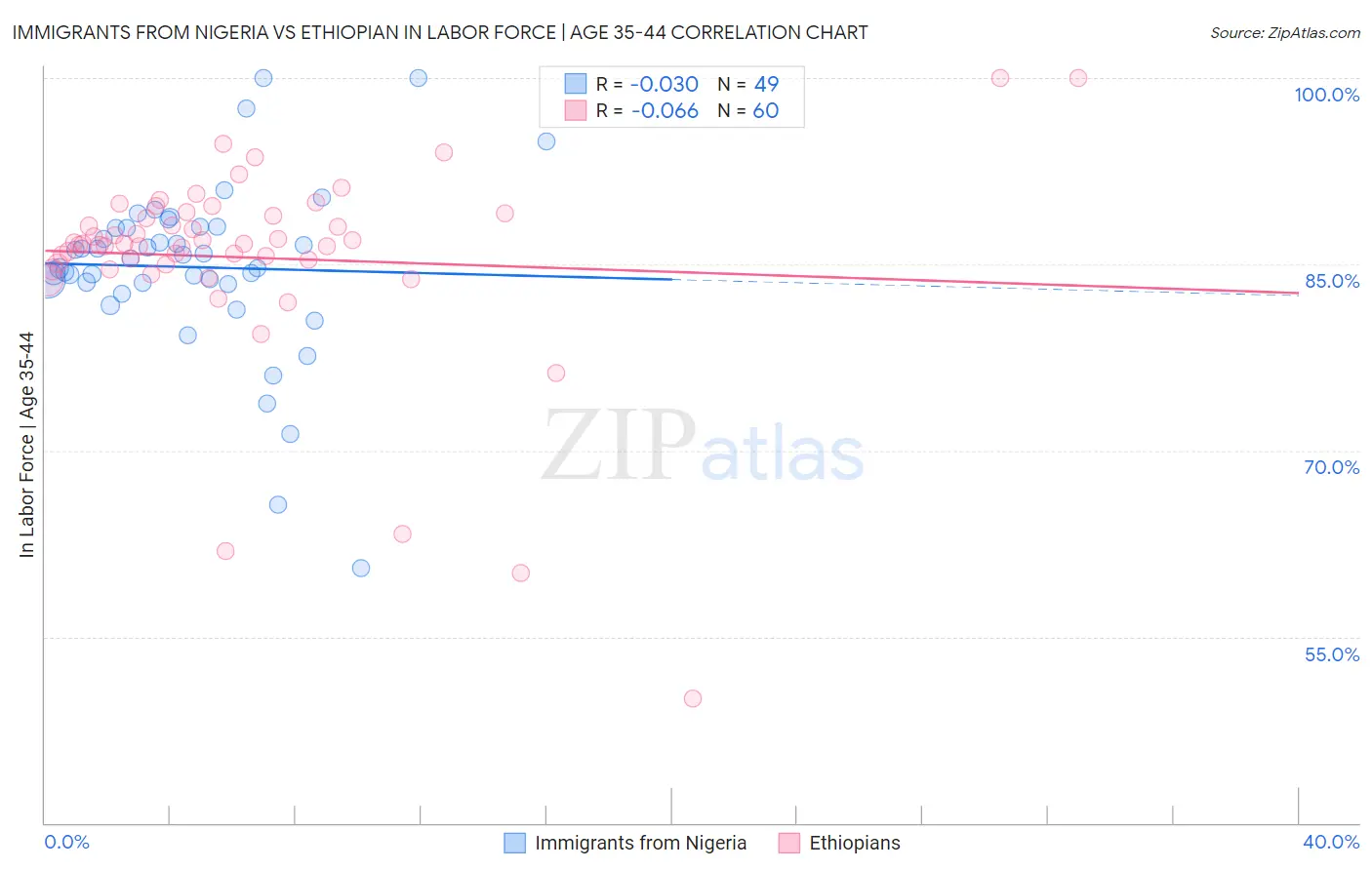 Immigrants from Nigeria vs Ethiopian In Labor Force | Age 35-44