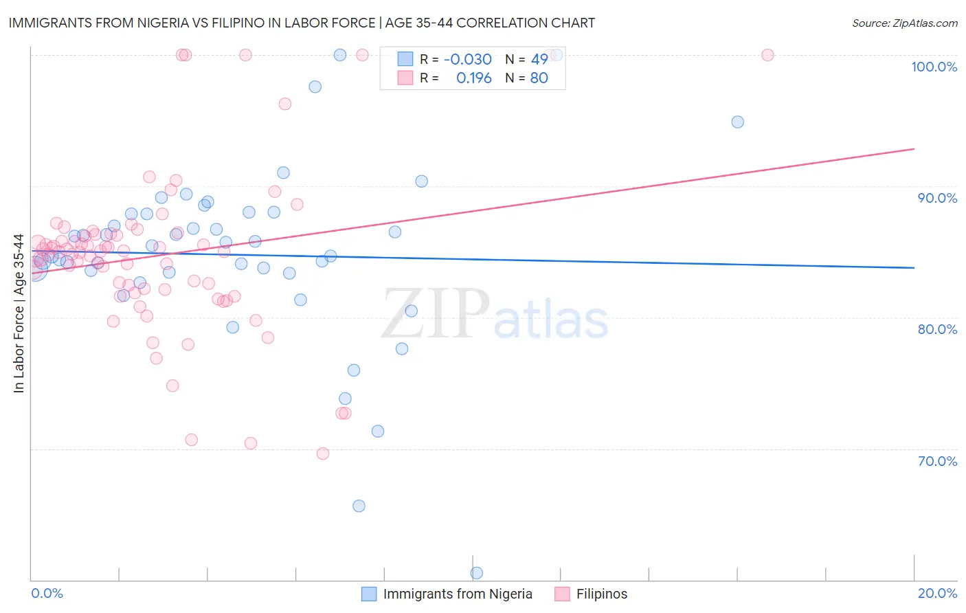 Immigrants from Nigeria vs Filipino In Labor Force | Age 35-44
