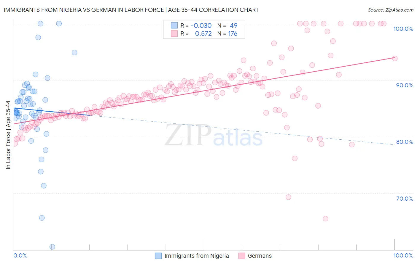 Immigrants from Nigeria vs German In Labor Force | Age 35-44