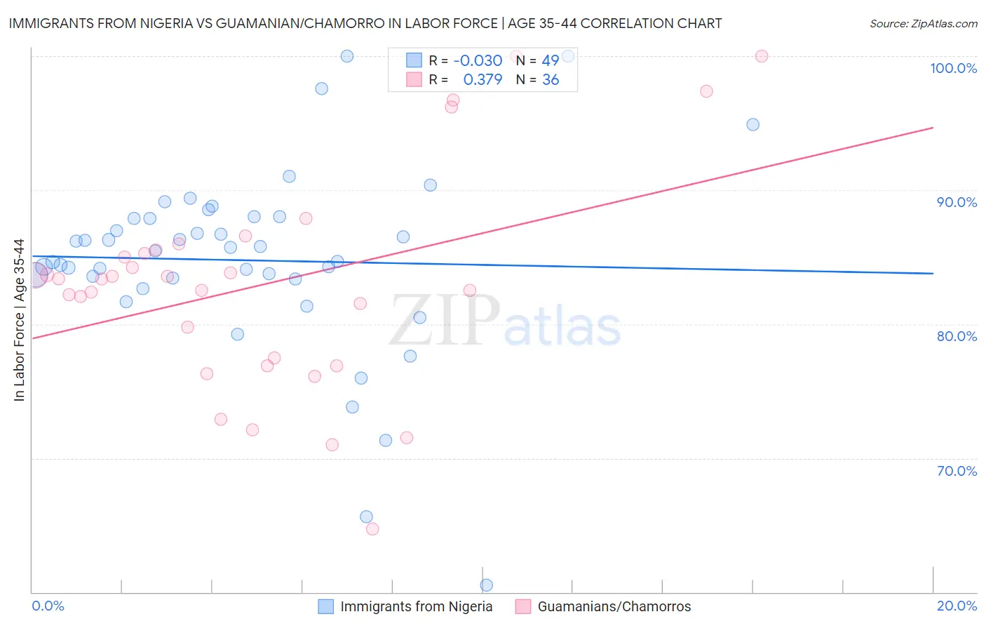 Immigrants from Nigeria vs Guamanian/Chamorro In Labor Force | Age 35-44