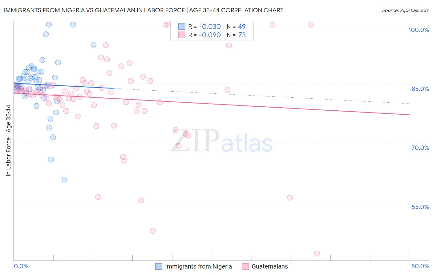 Immigrants from Nigeria vs Guatemalan In Labor Force | Age 35-44