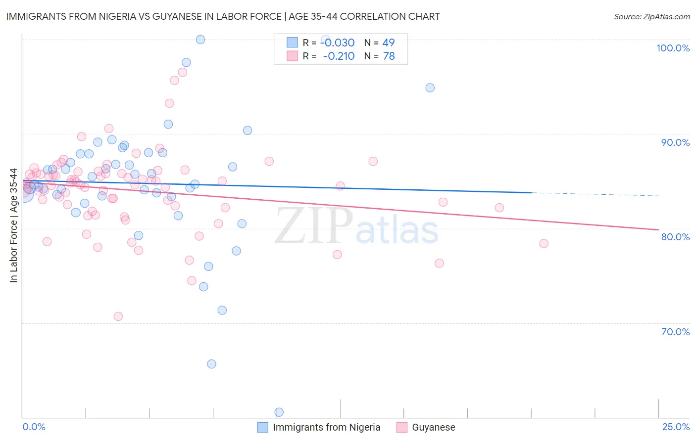 Immigrants from Nigeria vs Guyanese In Labor Force | Age 35-44