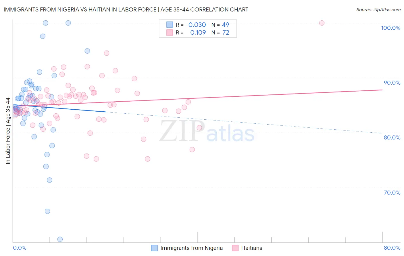 Immigrants from Nigeria vs Haitian In Labor Force | Age 35-44