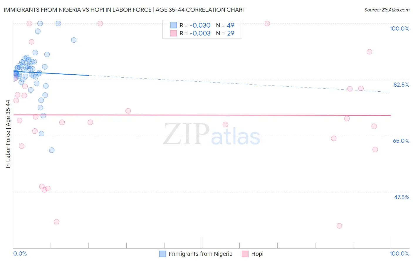Immigrants from Nigeria vs Hopi In Labor Force | Age 35-44