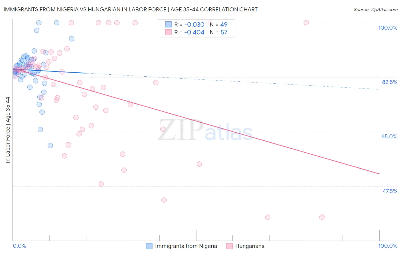 Immigrants from Nigeria vs Hungarian In Labor Force | Age 35-44