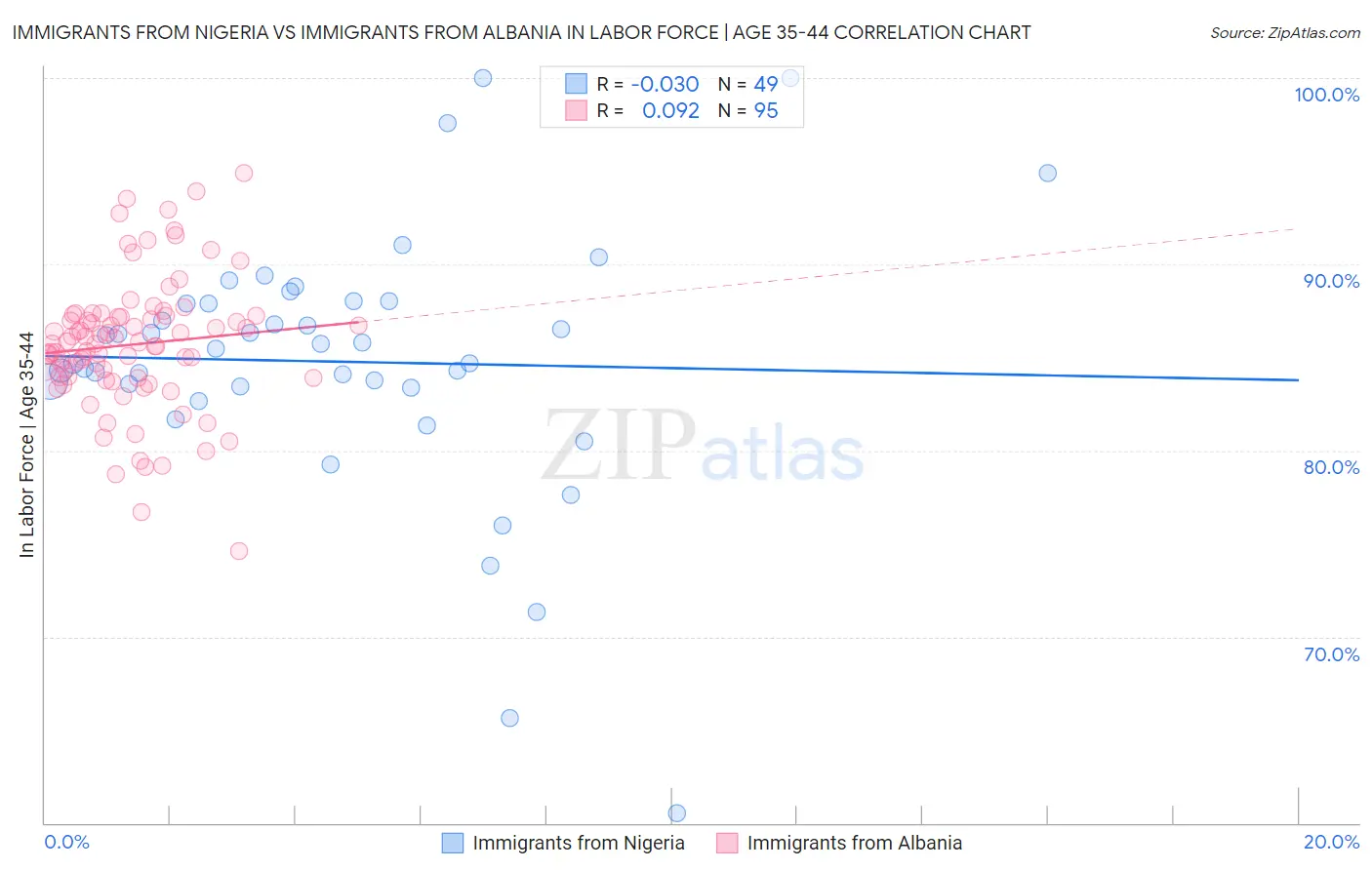 Immigrants from Nigeria vs Immigrants from Albania In Labor Force | Age 35-44