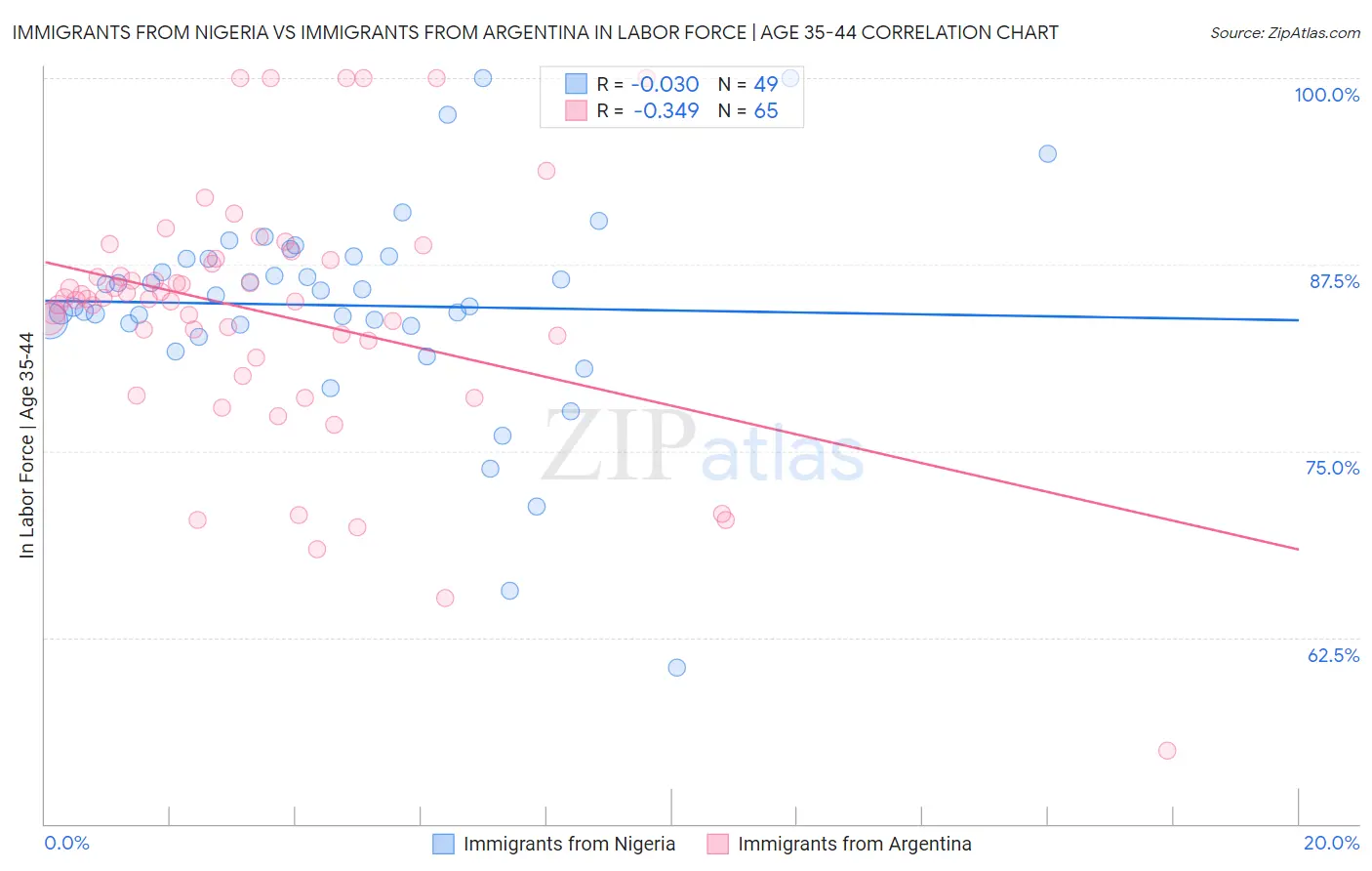 Immigrants from Nigeria vs Immigrants from Argentina In Labor Force | Age 35-44