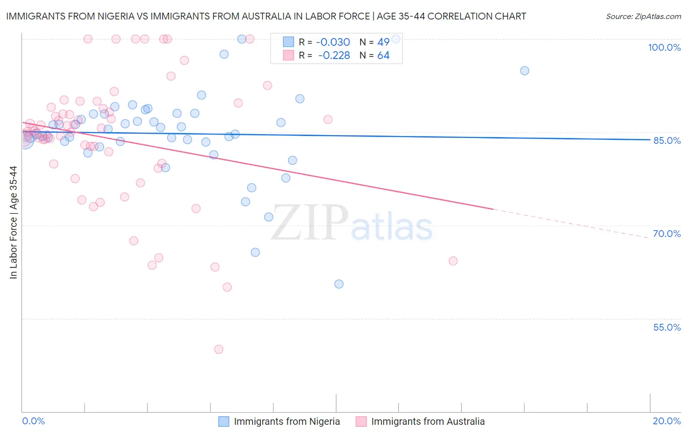 Immigrants from Nigeria vs Immigrants from Australia In Labor Force | Age 35-44