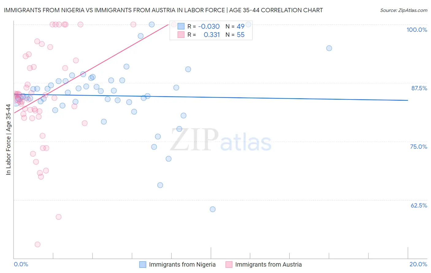 Immigrants from Nigeria vs Immigrants from Austria In Labor Force | Age 35-44