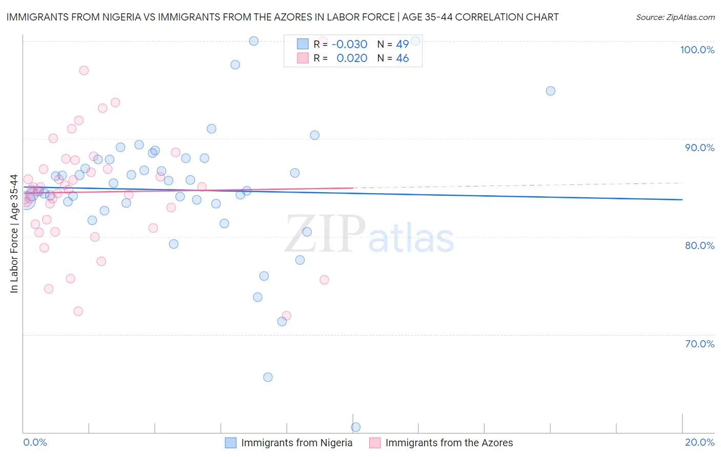 Immigrants from Nigeria vs Immigrants from the Azores In Labor Force | Age 35-44