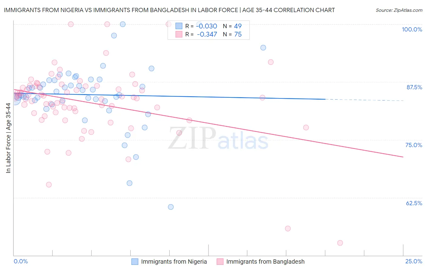 Immigrants from Nigeria vs Immigrants from Bangladesh In Labor Force | Age 35-44