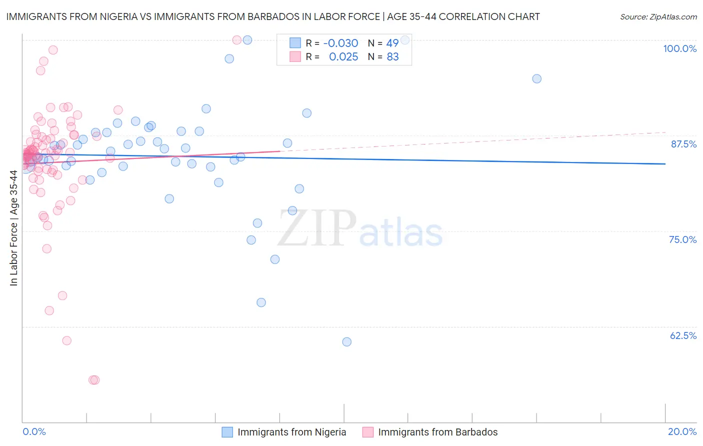 Immigrants from Nigeria vs Immigrants from Barbados In Labor Force | Age 35-44