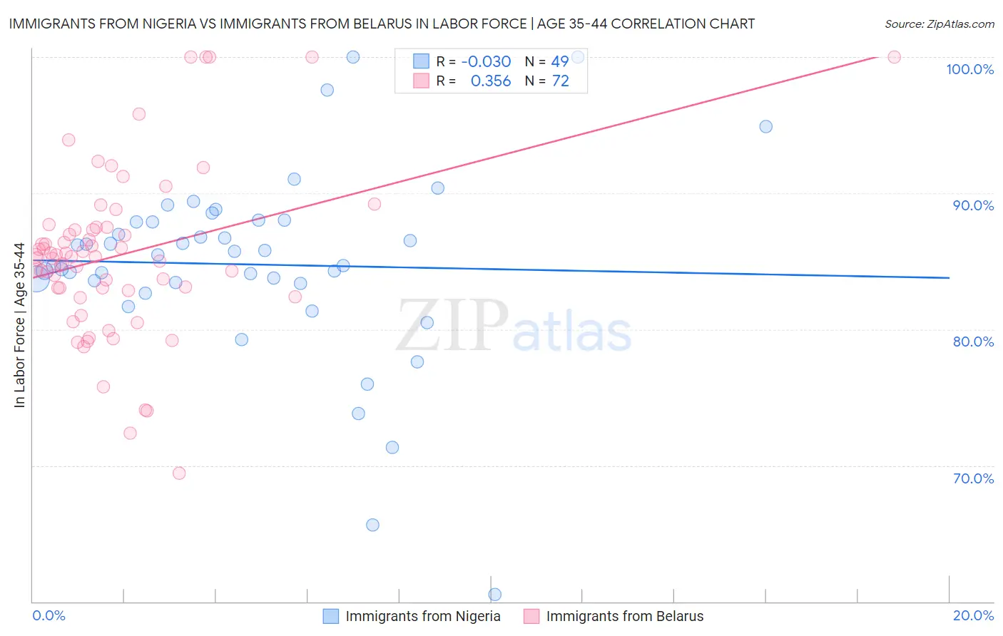 Immigrants from Nigeria vs Immigrants from Belarus In Labor Force | Age 35-44