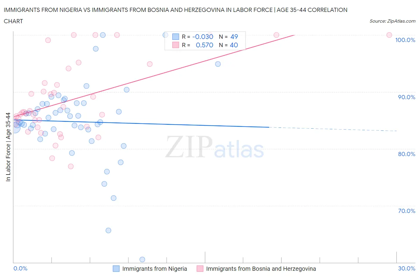 Immigrants from Nigeria vs Immigrants from Bosnia and Herzegovina In Labor Force | Age 35-44