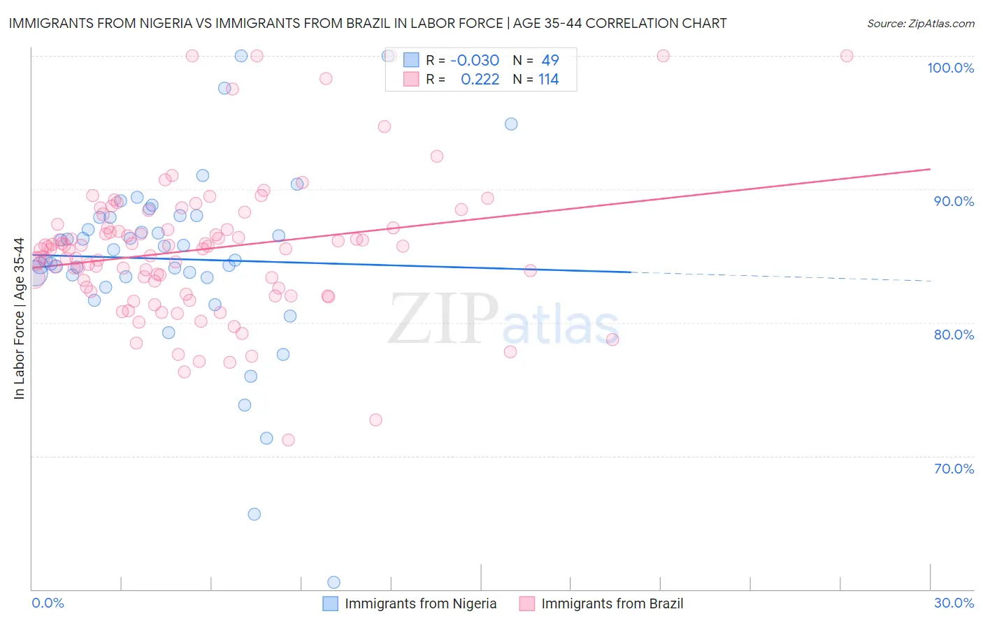 Immigrants from Nigeria vs Immigrants from Brazil In Labor Force | Age 35-44