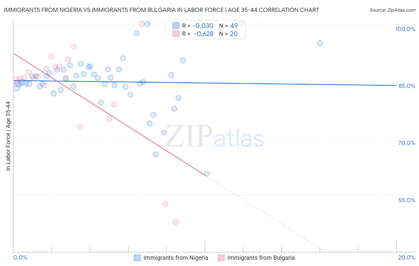 Immigrants from Nigeria vs Immigrants from Bulgaria In Labor Force | Age 35-44