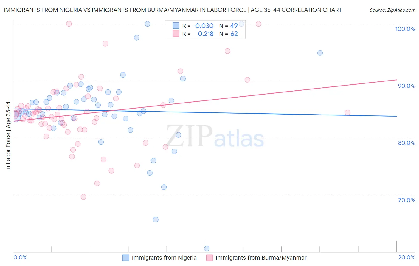 Immigrants from Nigeria vs Immigrants from Burma/Myanmar In Labor Force | Age 35-44