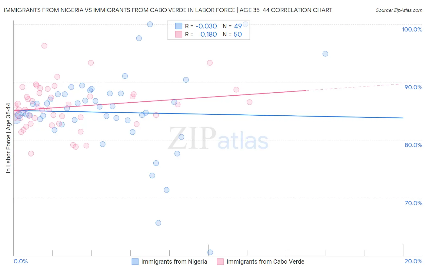 Immigrants from Nigeria vs Immigrants from Cabo Verde In Labor Force | Age 35-44