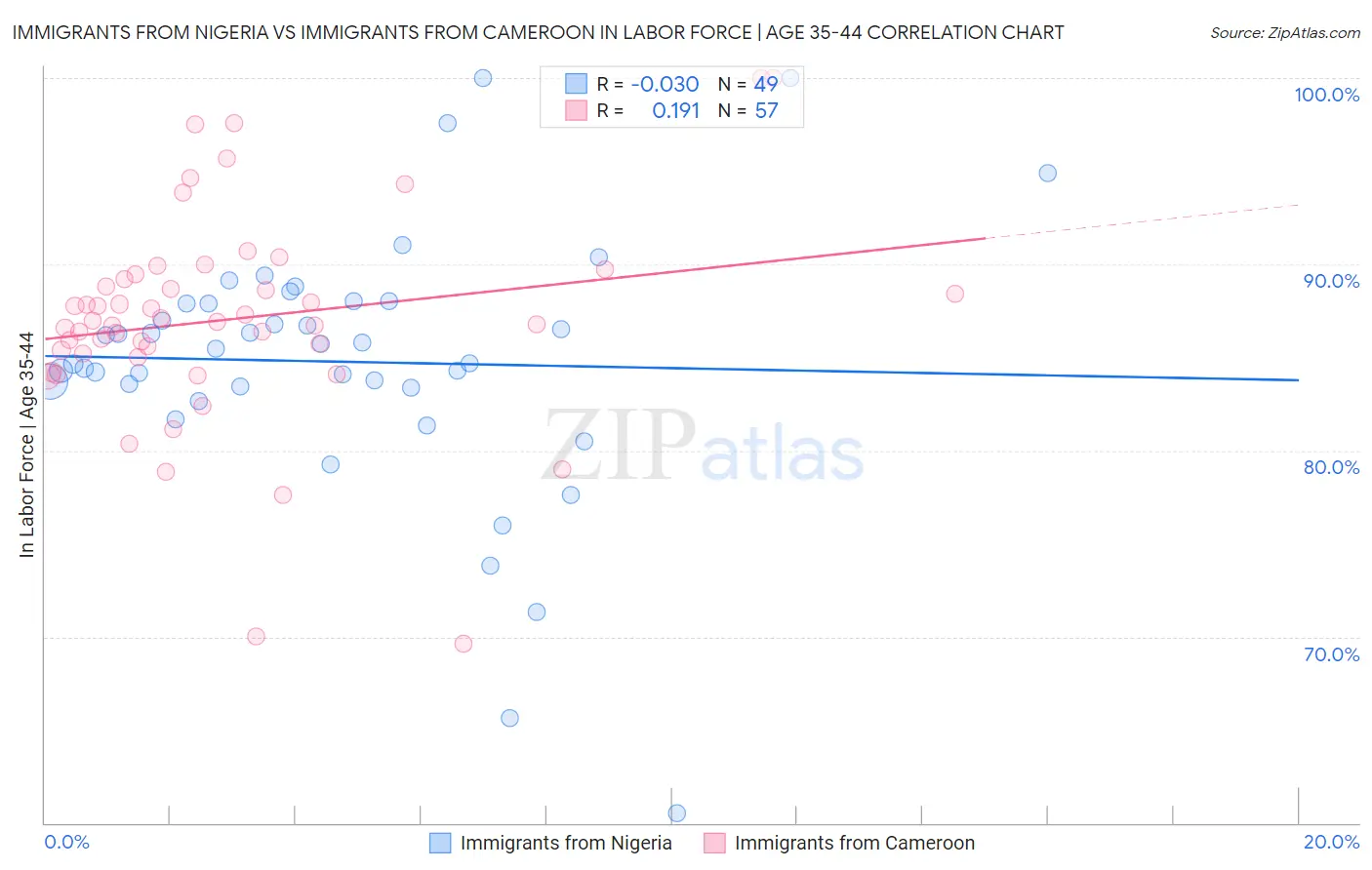 Immigrants from Nigeria vs Immigrants from Cameroon In Labor Force | Age 35-44