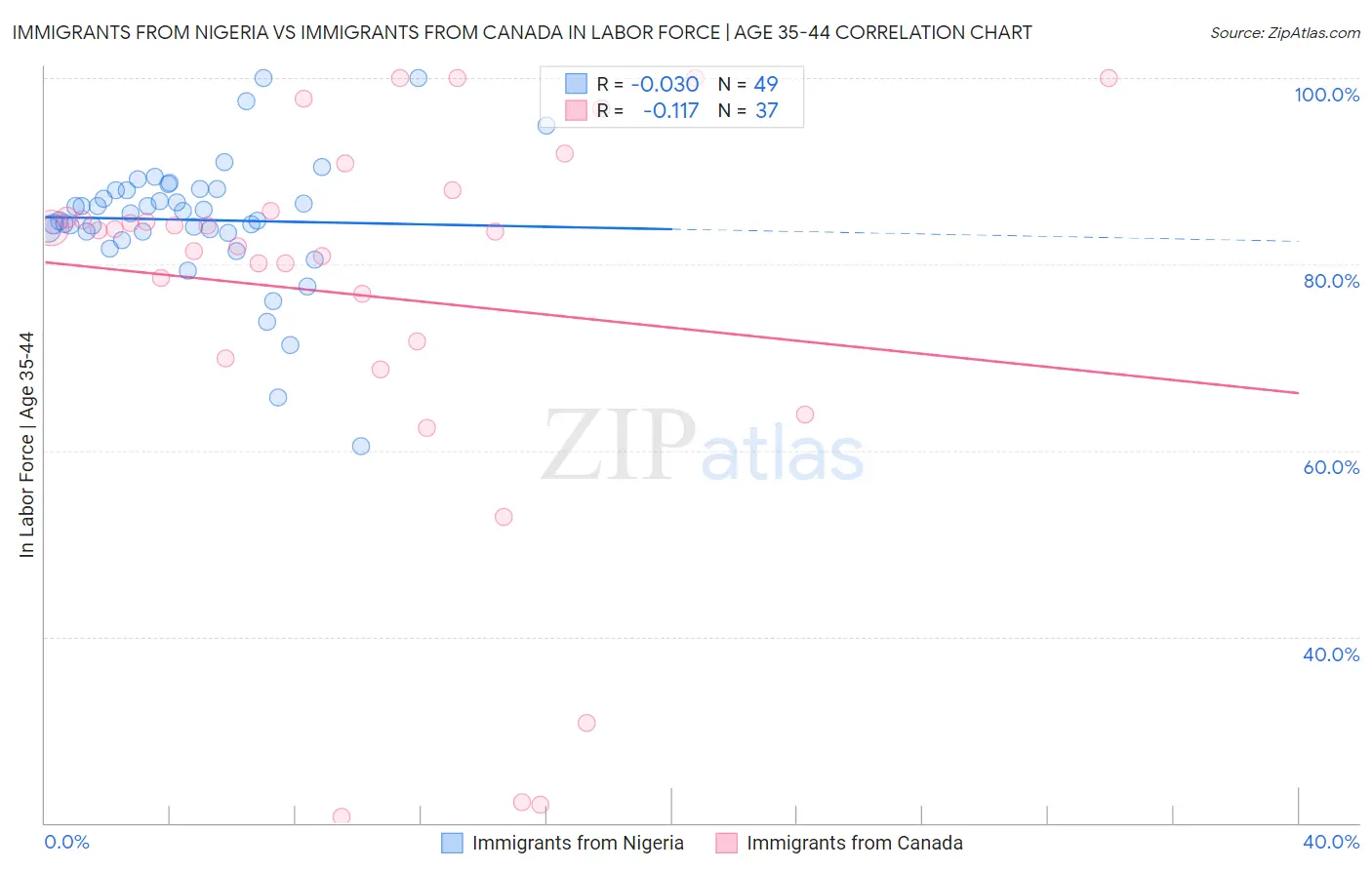 Immigrants from Nigeria vs Immigrants from Canada In Labor Force | Age 35-44