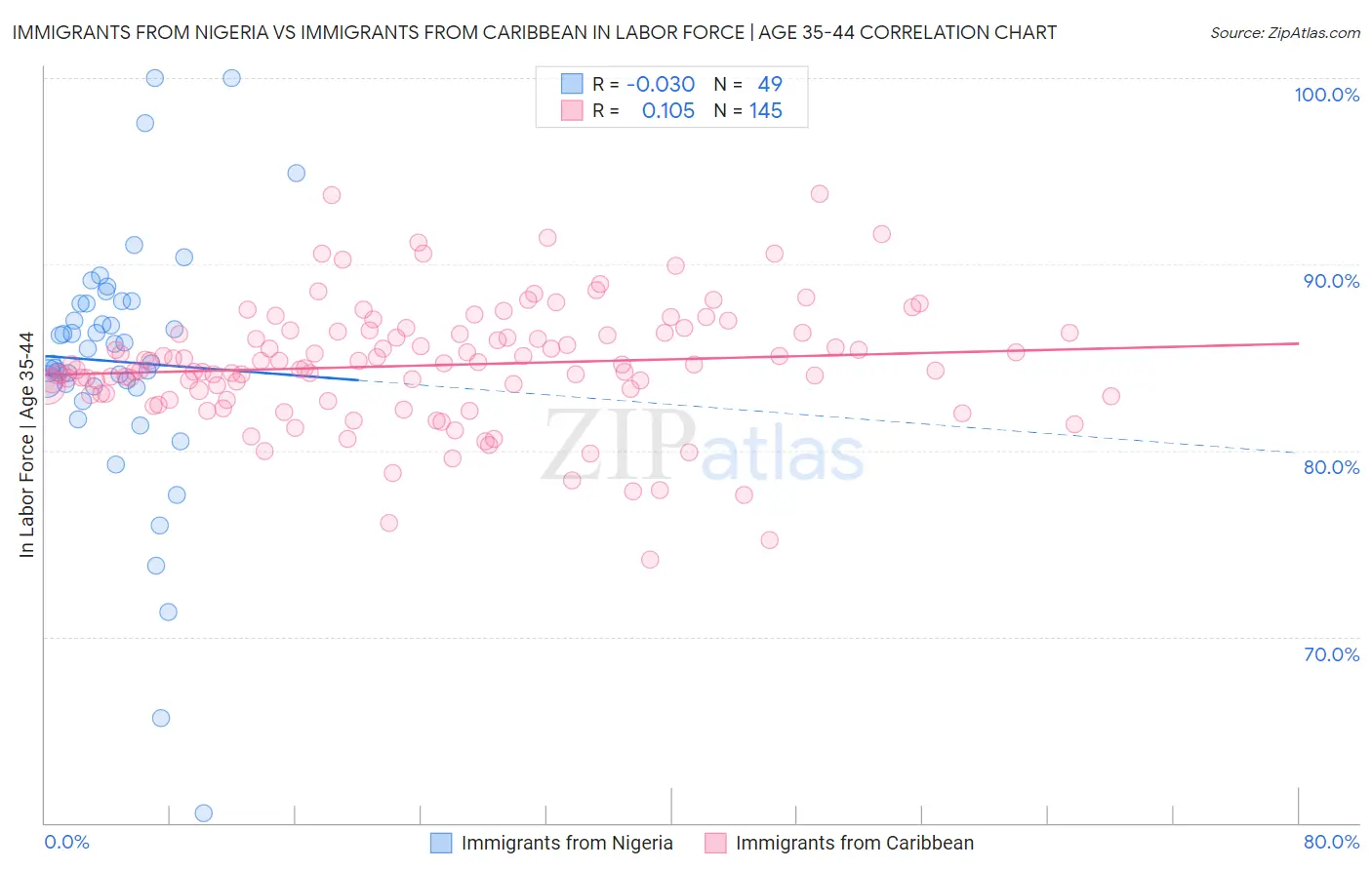 Immigrants from Nigeria vs Immigrants from Caribbean In Labor Force | Age 35-44