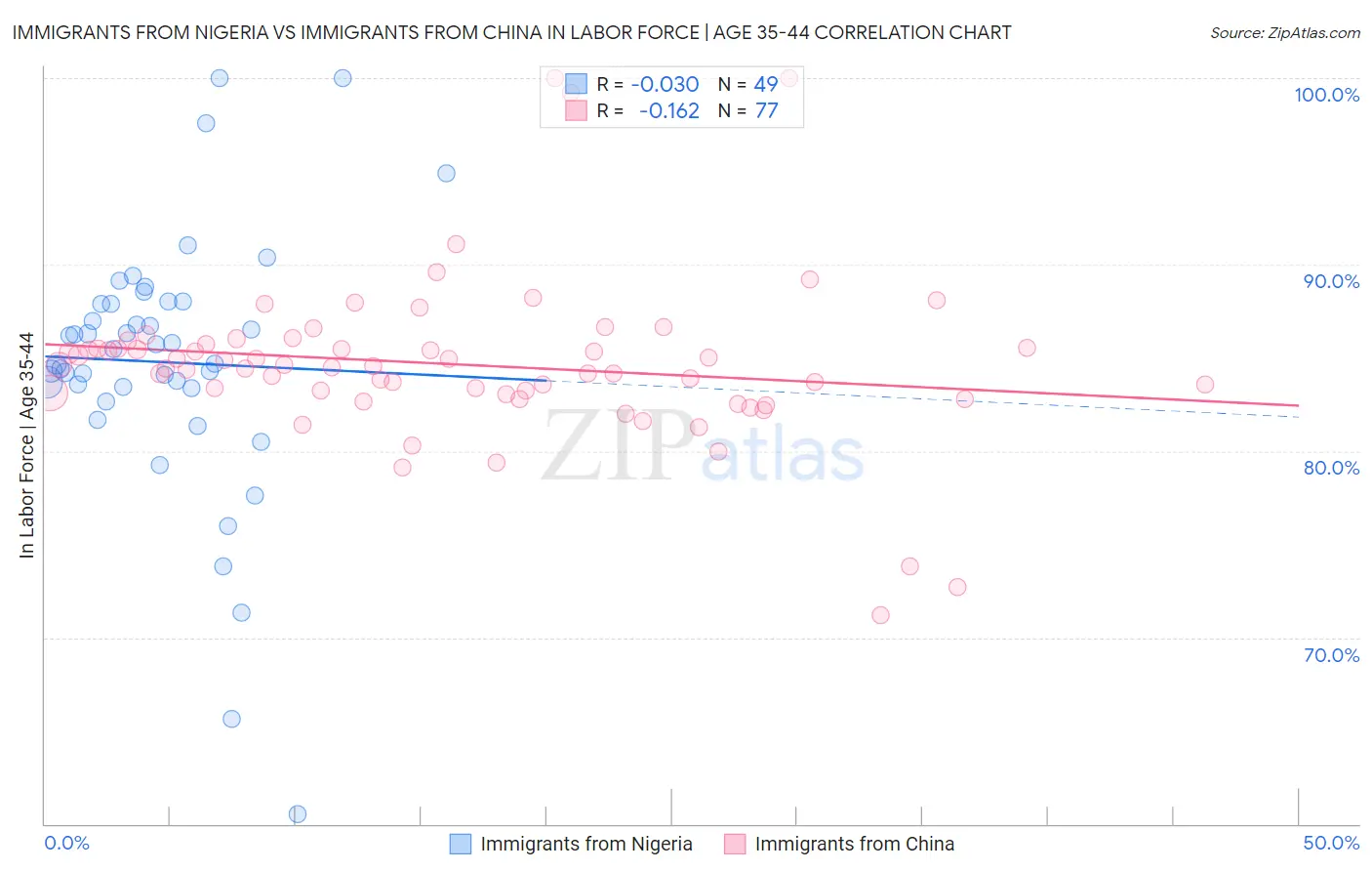 Immigrants from Nigeria vs Immigrants from China In Labor Force | Age 35-44