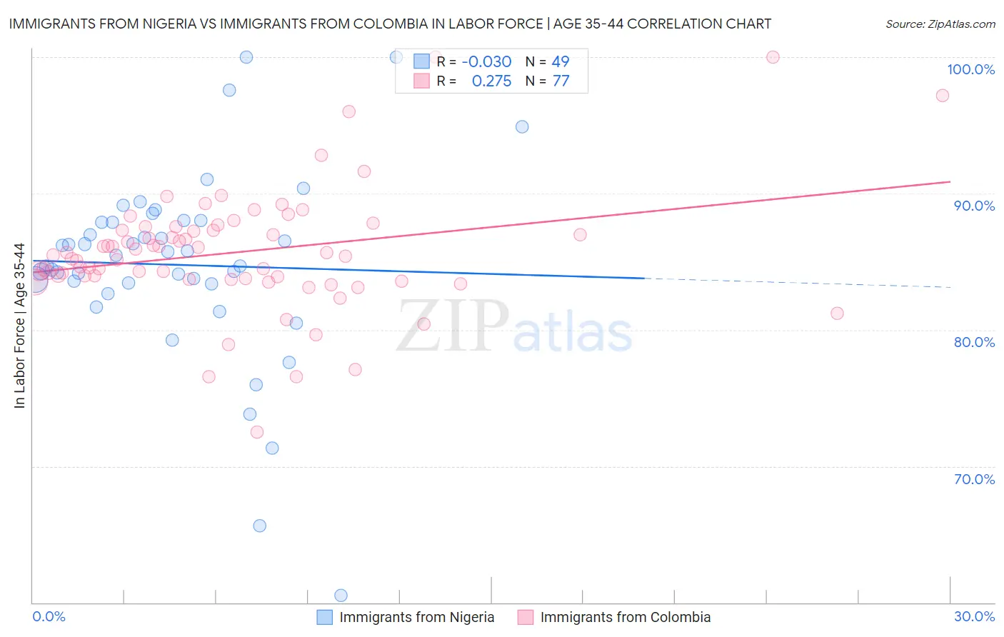 Immigrants from Nigeria vs Immigrants from Colombia In Labor Force | Age 35-44