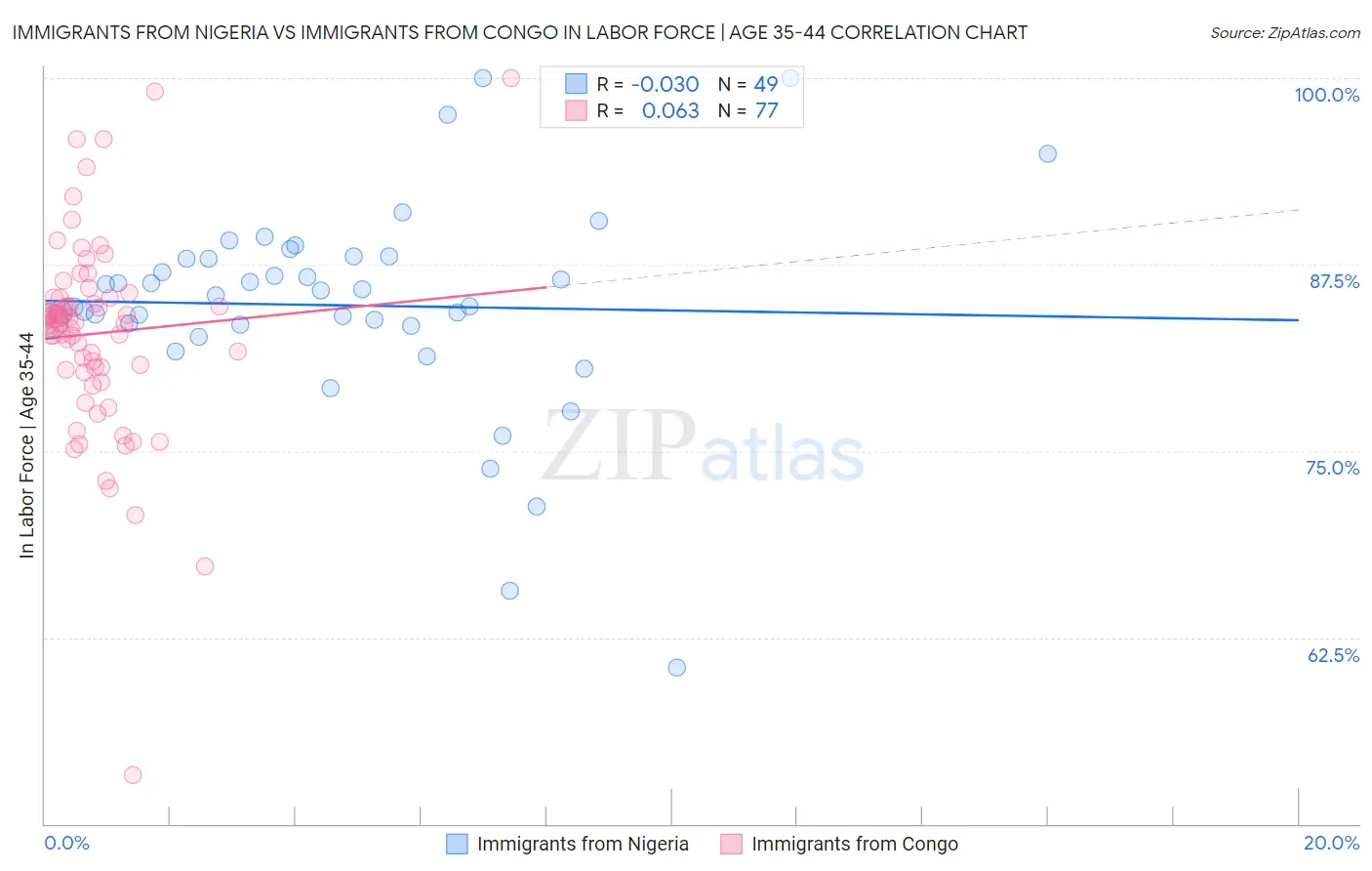 Immigrants from Nigeria vs Immigrants from Congo In Labor Force | Age 35-44
