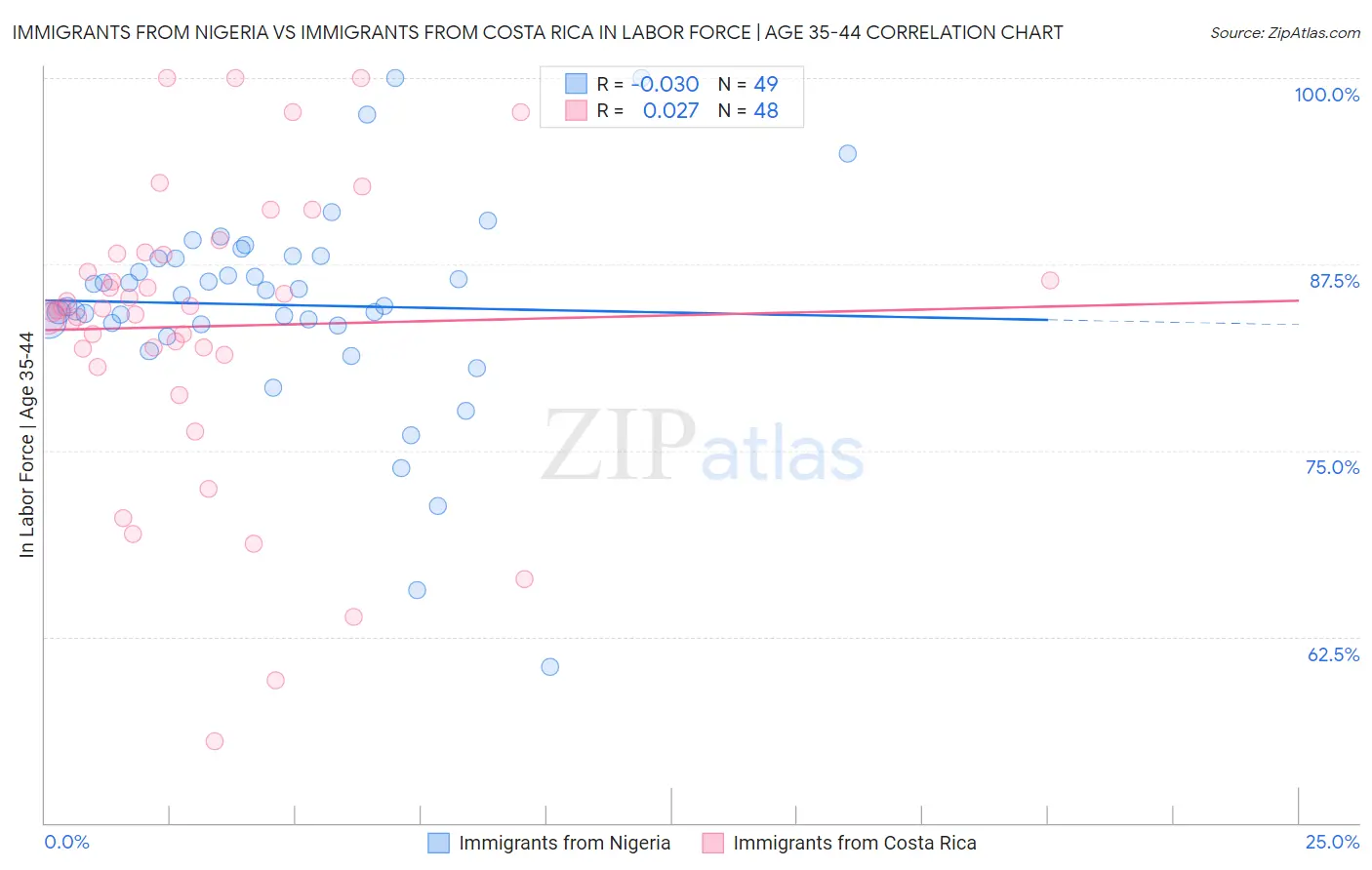 Immigrants from Nigeria vs Immigrants from Costa Rica In Labor Force | Age 35-44